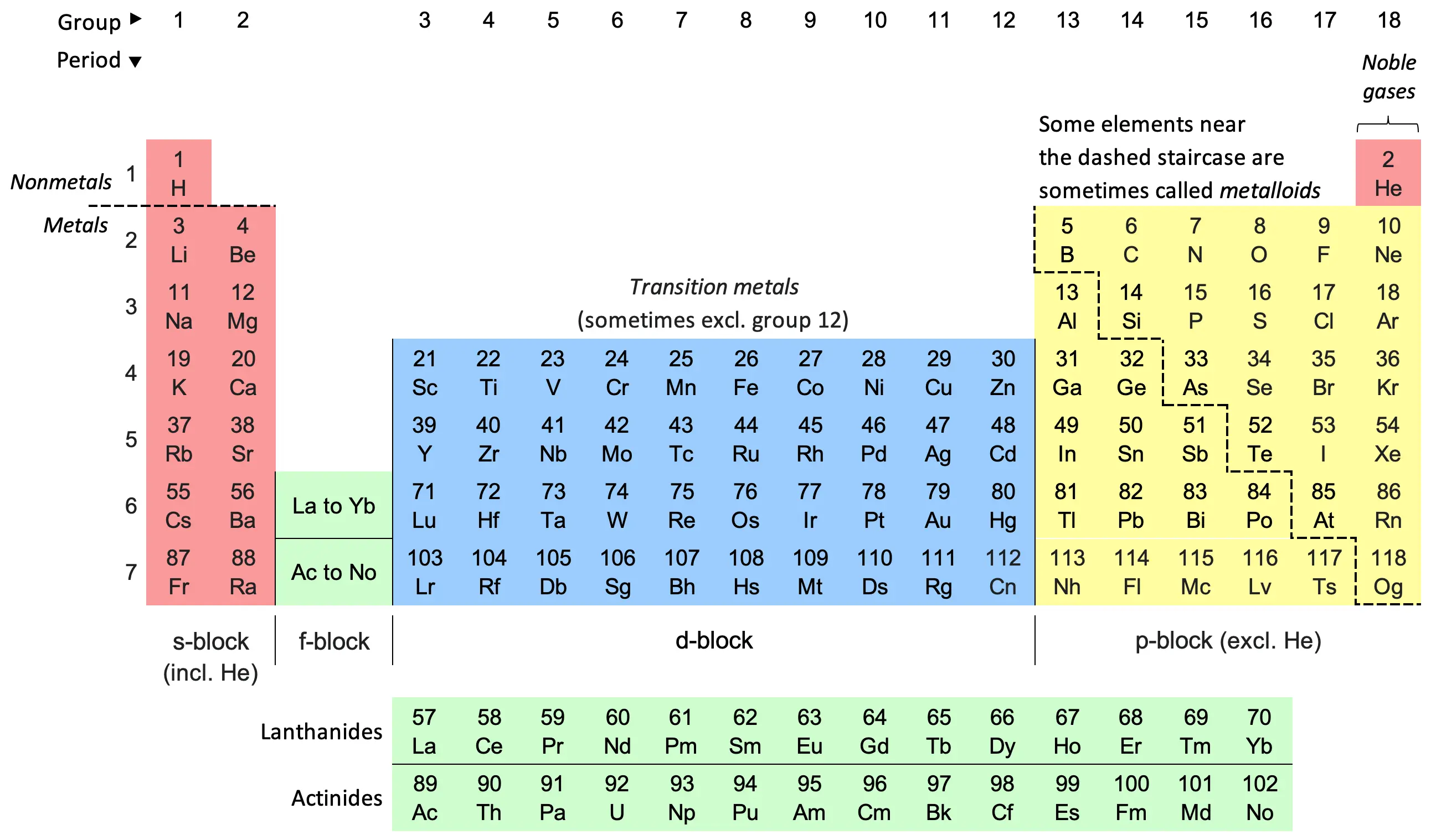 periodic table