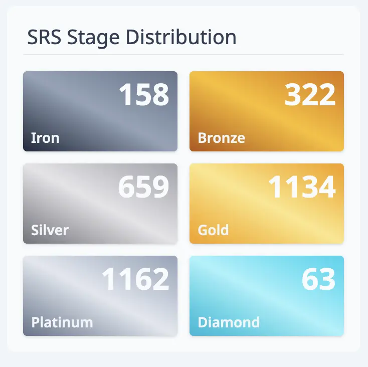 SRS stage distribution